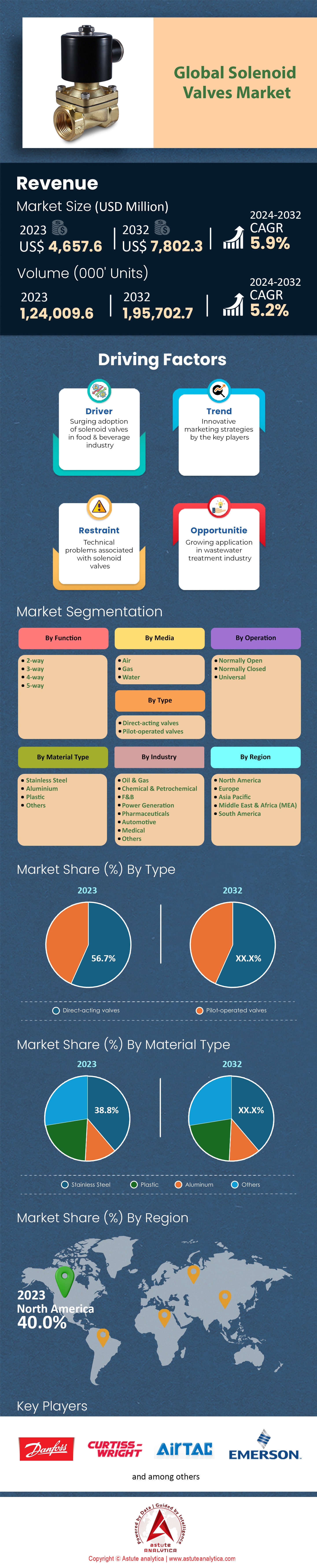 솔레노이드 밸브 시장